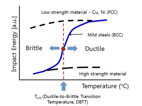 intertek brittleness temperature